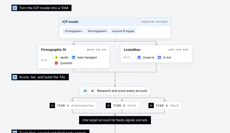 Opening stage of the ABM + Ads workflow diagram: Turn the ICP model into a TAM.