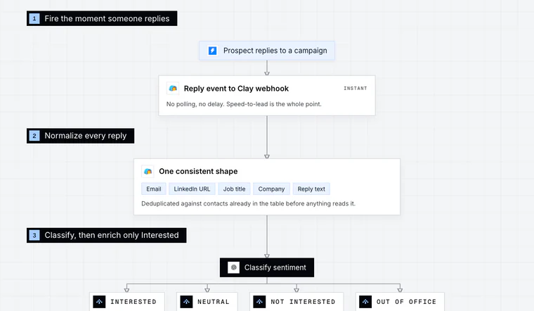 Opening stage of the Automated Reply Enrichment workflow diagram: Fire the moment someone replies.