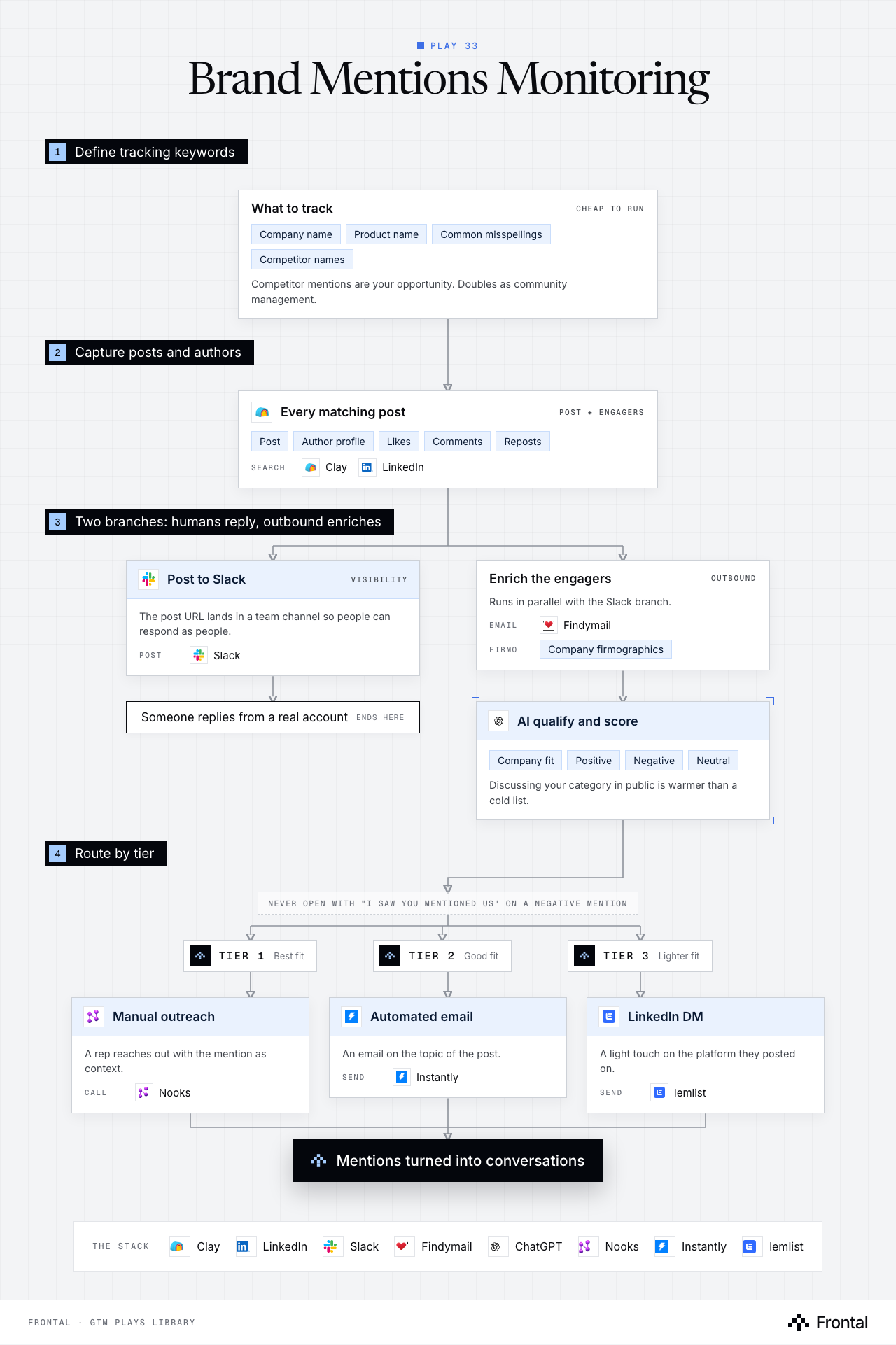 Workflow diagram of the Brand Mentions Monitoring play in four numbered stages: define tracking keywords; capture posts and authors; two branches: humans reply, outbound enriches; and route by tier.
