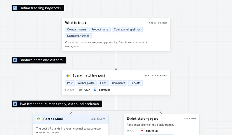 Opening stage of the Brand Mentions Monitoring workflow diagram: Define tracking keywords.
