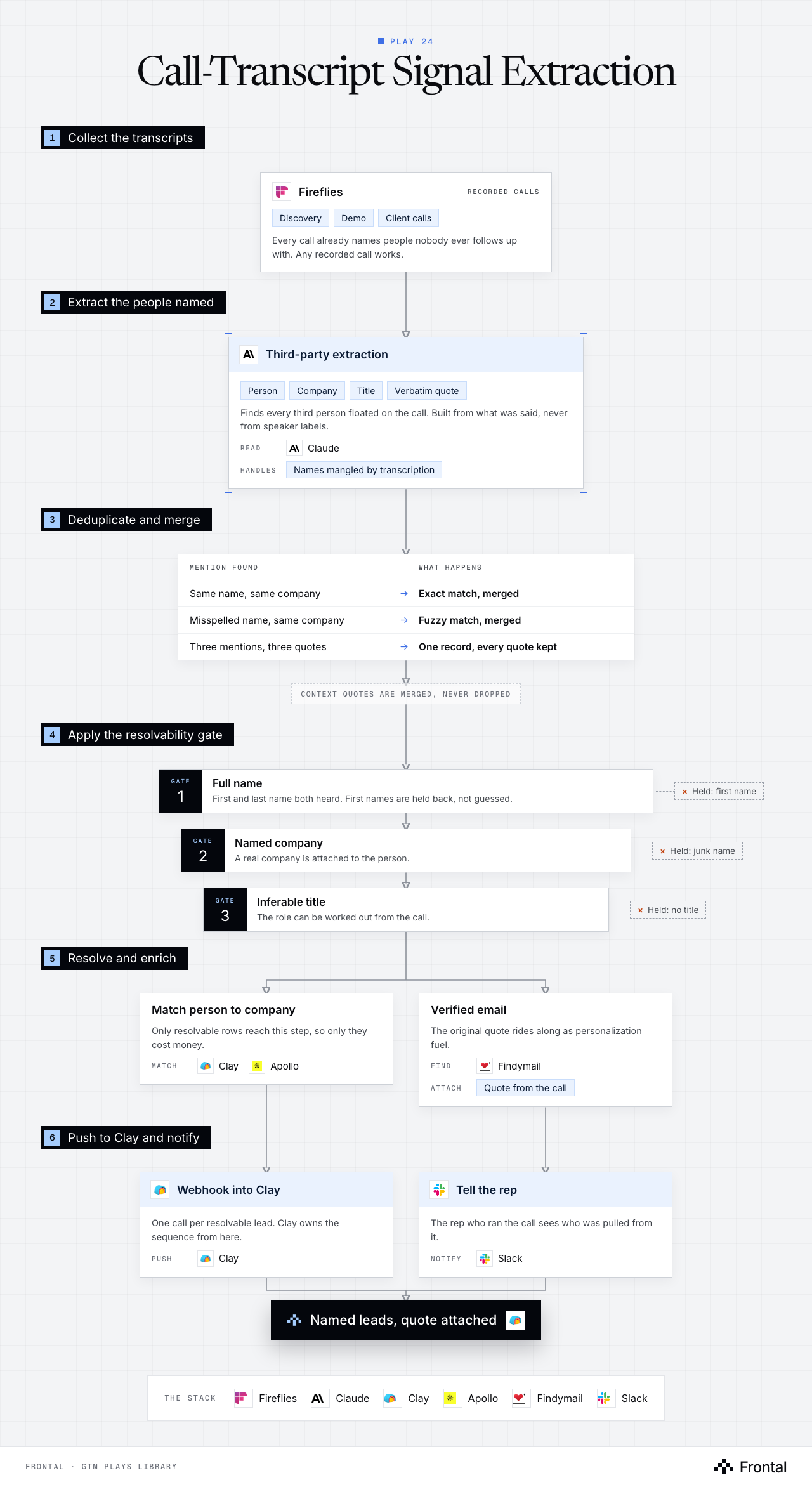 Workflow diagram of the Call-Transcript Signal Extraction play in six numbered stages: collect the transcripts; extract the people named; deduplicate and merge; apply the resolvability gate; resolve and enrich; and push to Clay and notify.