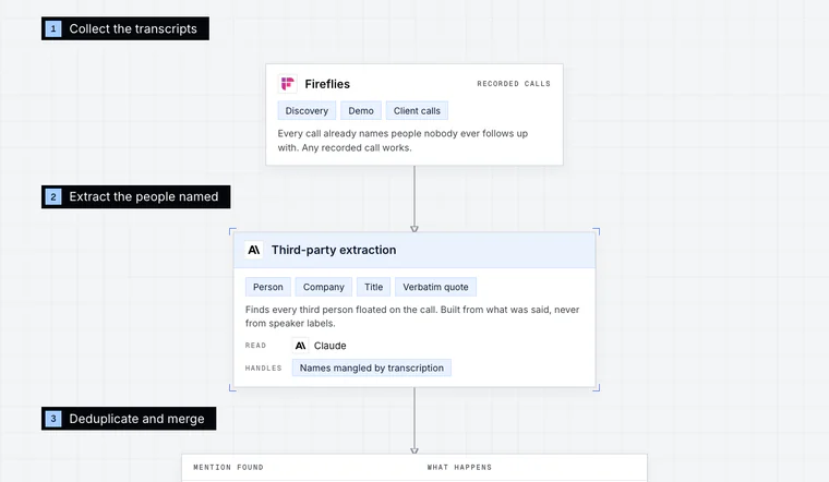 Opening stage of the Call-Transcript Signal Extraction workflow diagram: Collect the transcripts.