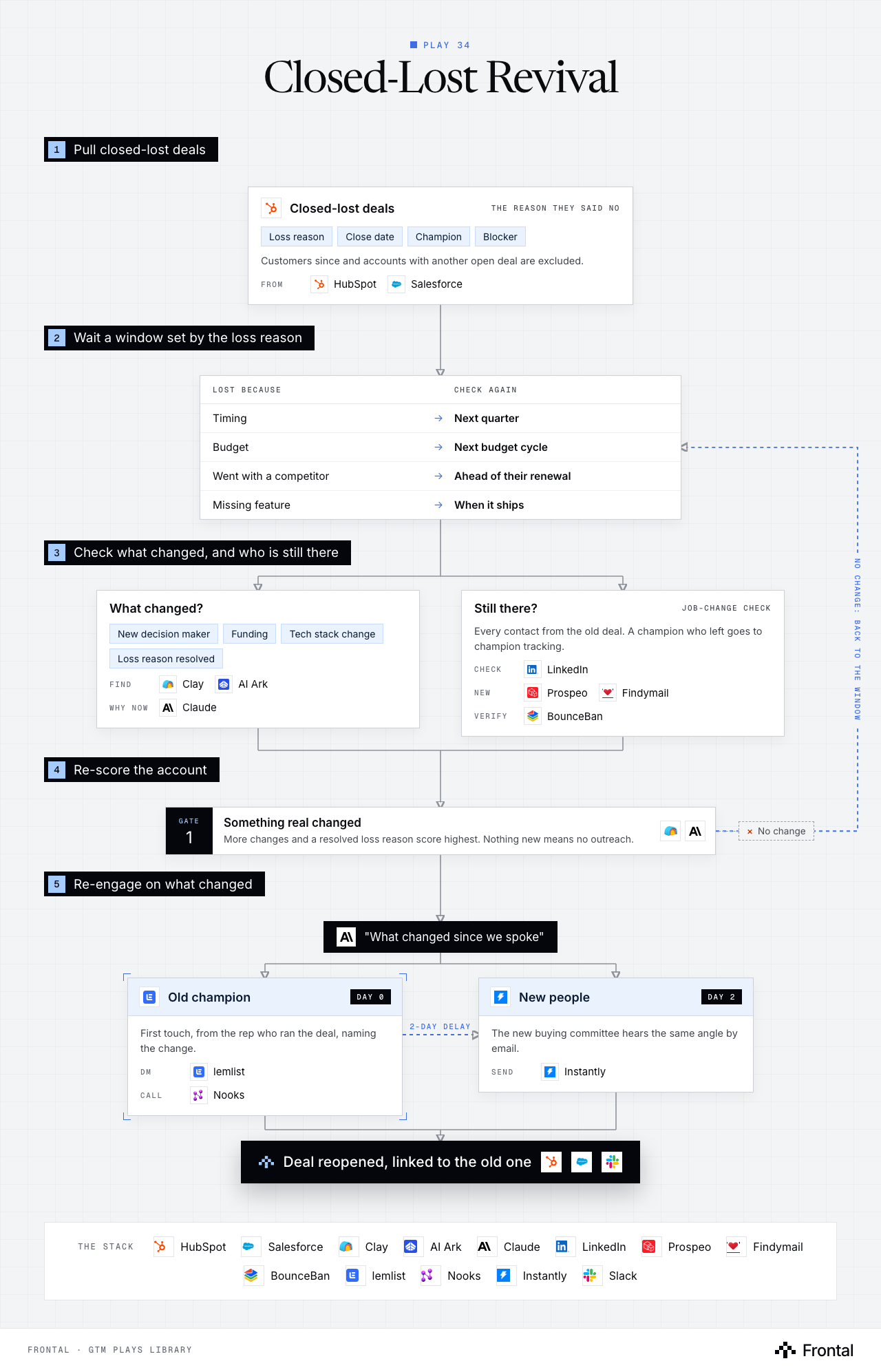 Workflow diagram of the Closed-Lost Revival play in five numbered stages: pull closed-lost deals; wait a window set by the loss reason; check what changed, and who is still there; re-score the account; and re-engage on what changed.
