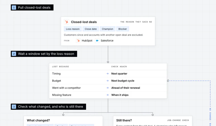 Opening stage of the Closed-Lost Revival workflow diagram: Pull closed-lost deals.