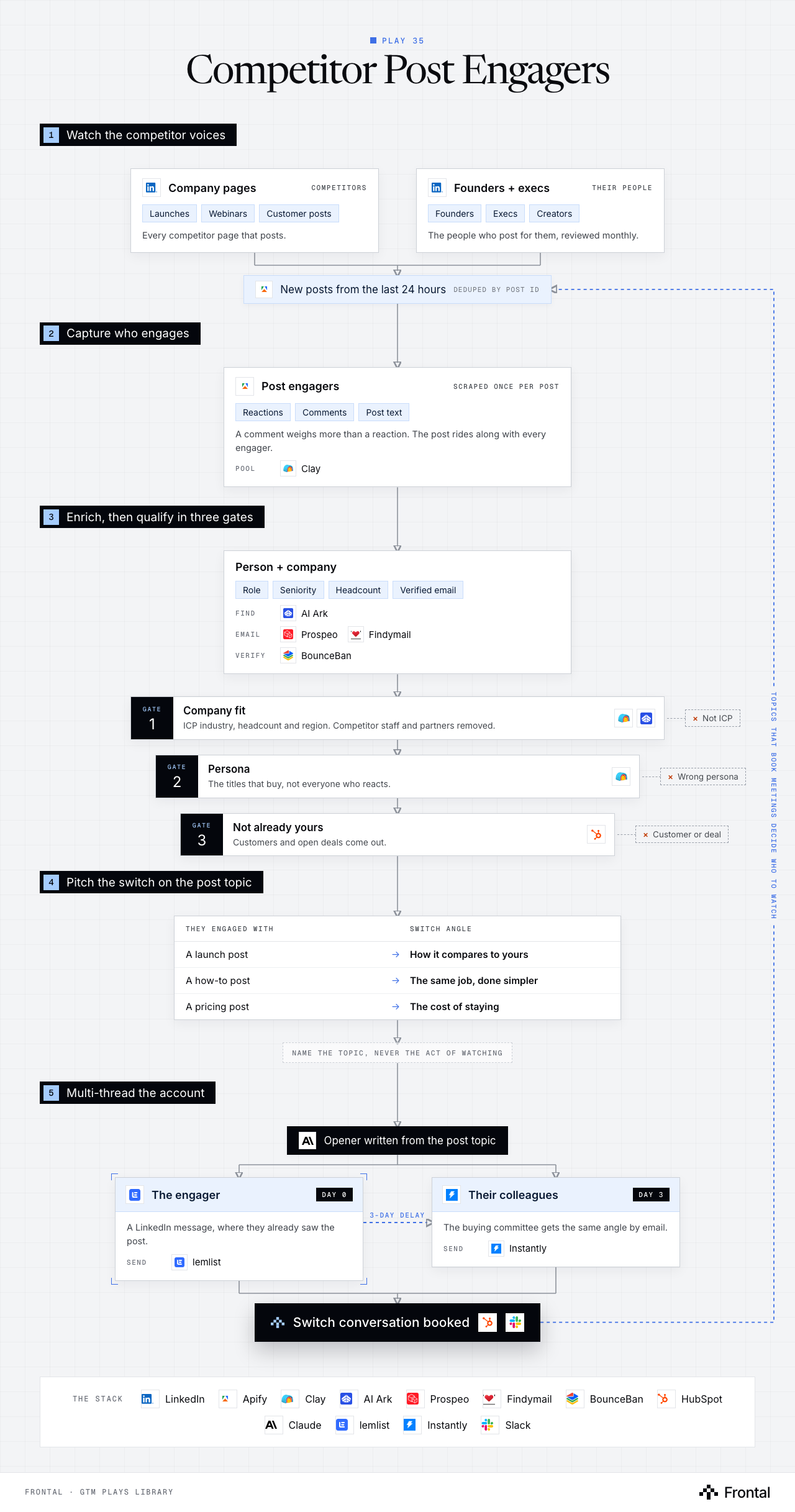Workflow diagram of the Competitor Post Engagers play in five numbered stages: watch the competitor voices; capture who engages; enrich, then qualify in three gates; pitch the switch on the post topic; and multi-thread the account.