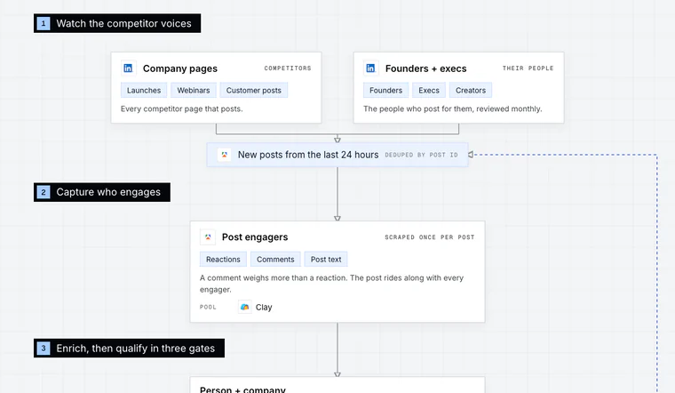 Opening stage of the Competitor Post Engagers workflow diagram: Watch the competitor voices.