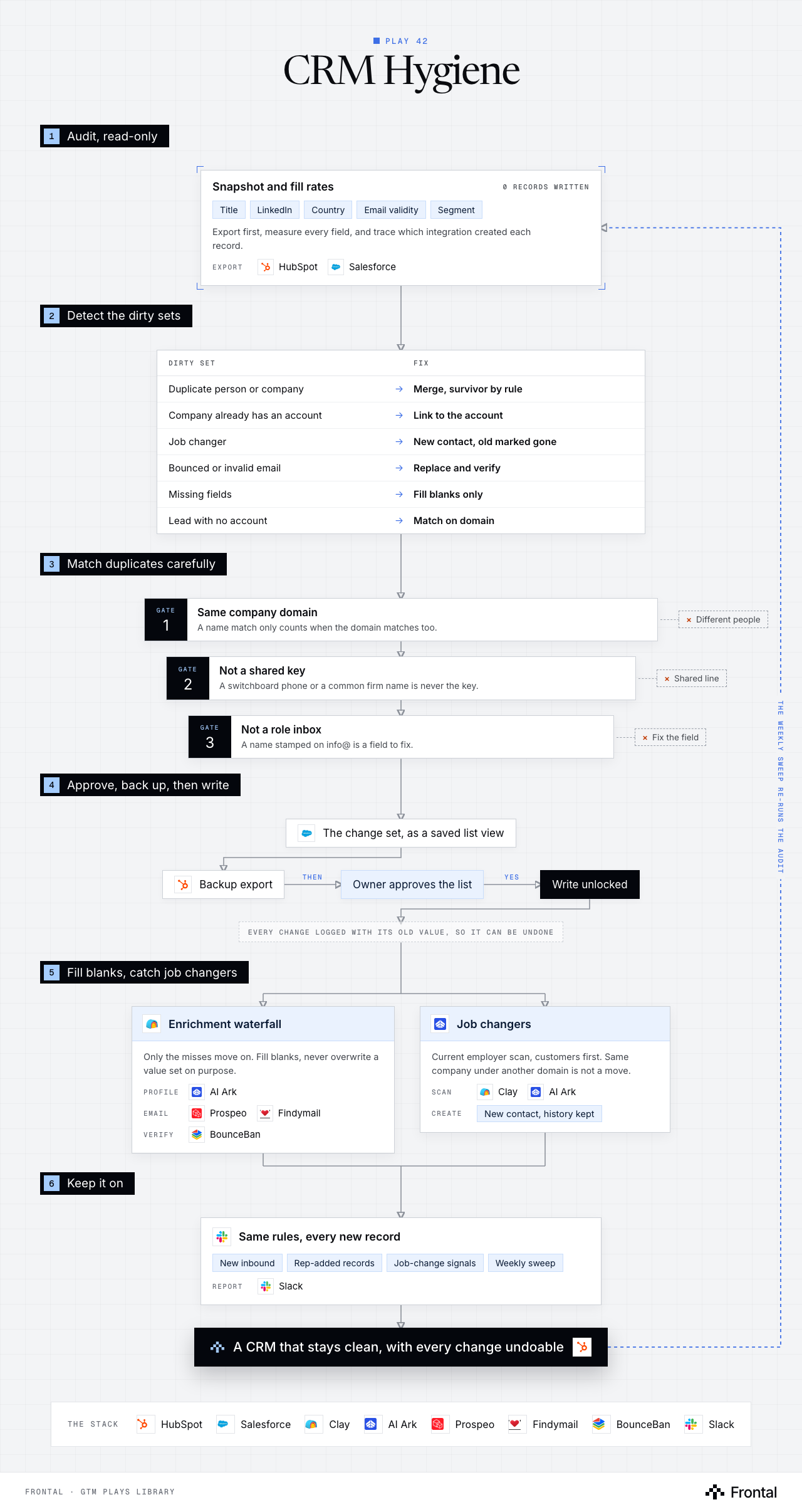 Workflow diagram of the CRM Hygiene play in six numbered stages: audit, read-only; detect the dirty sets; match duplicates carefully; approve, back up, then write; fill blanks, catch job changers; and keep it on.