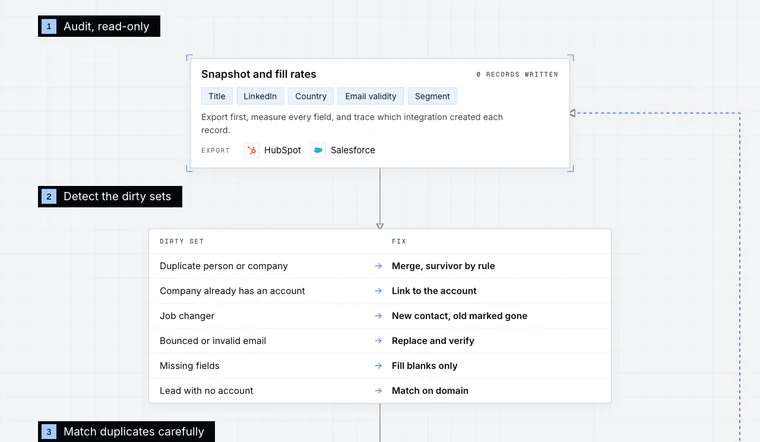 Opening stage of the CRM Hygiene workflow diagram: Audit, read-only.