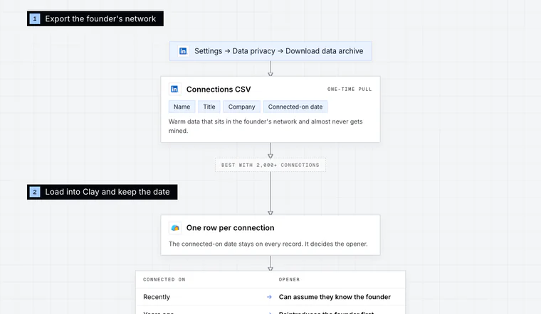 Opening stage of the Founder Connections Mining workflow diagram: Export the founder's network.
