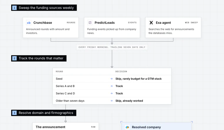 Opening stage of the Funding Signal Scraping workflow diagram: Sweep the funding sources weekly.