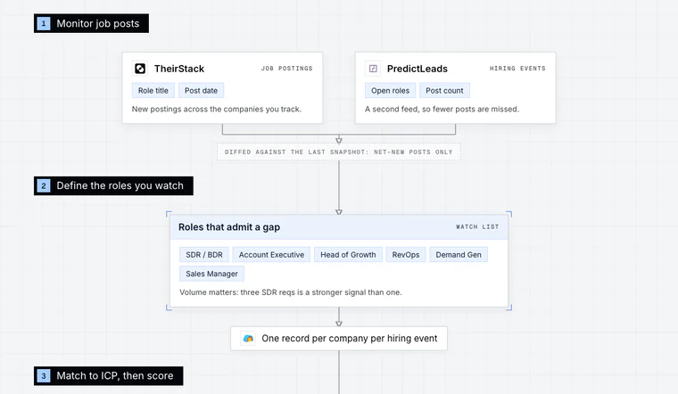 Opening stage of the Hiring Signal Monitoring workflow diagram: Monitor job posts.