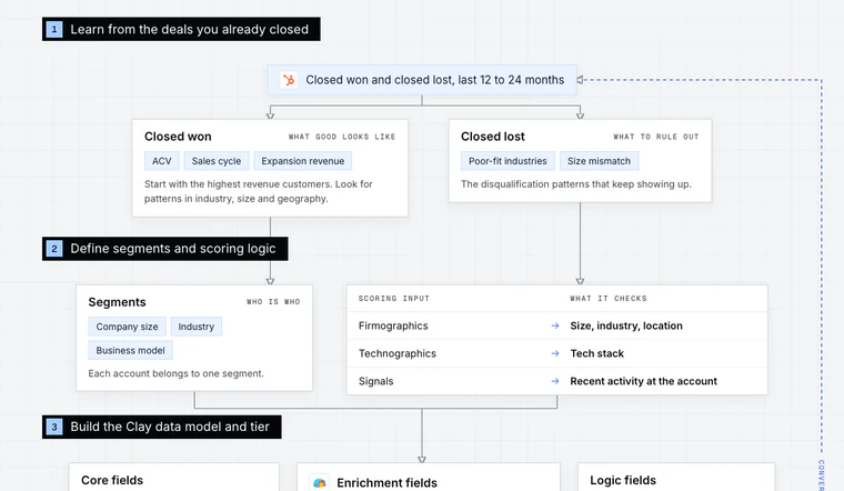 Opening stage of the HubSpot Account Tiering & Scoring workflow diagram: Learn from the deals you already closed.