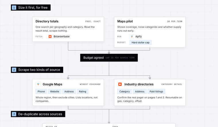 Opening stage of the Local Business TAM from Directories workflow diagram: Size it first, for free.