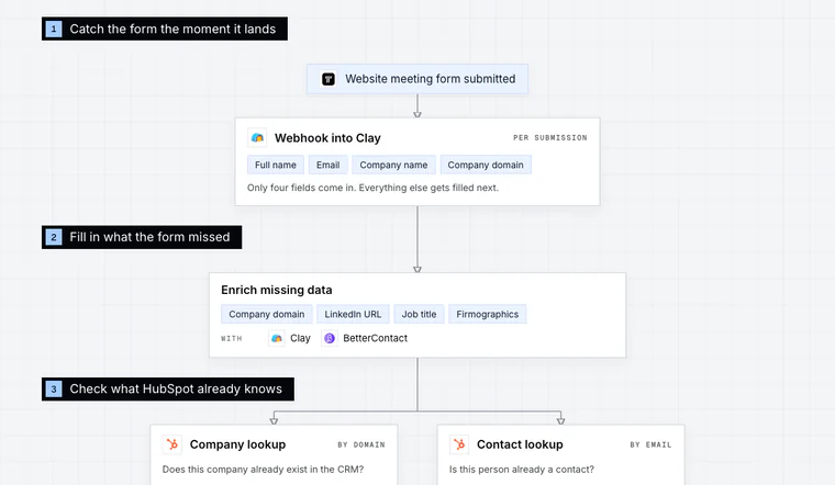 Opening stage of the Meeting Form Orchestration workflow diagram: Catch the form the moment it lands.