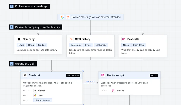 Opening stage of the Meeting Prep and Follow-Up workflow diagram: Pull tomorrow's meetings.