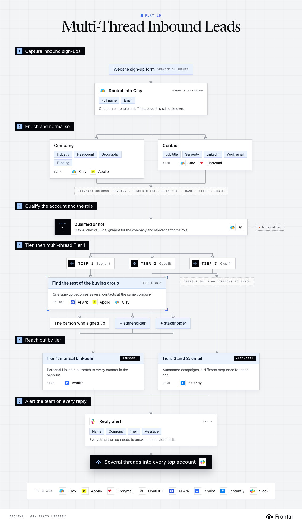 Workflow diagram of the Multi-Thread Inbound Leads play in six numbered stages: capture inbound sign-ups; enrich and normalise; qualify the account and the role; tier, then multi-thread Tier 1; reach out by tier; and alert the team on every reply.