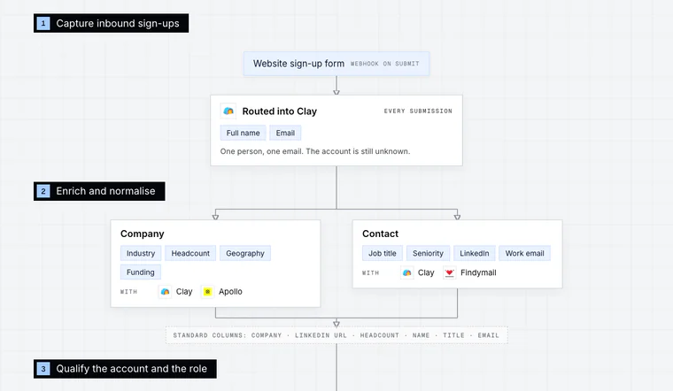 Opening stage of the Multi-Thread Inbound Leads workflow diagram: Capture inbound sign-ups.