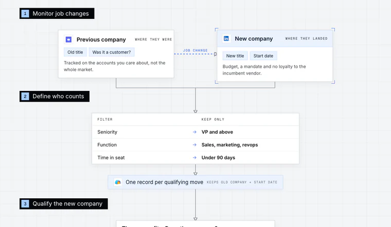 Opening stage of the New Hire & GTM Leader Tracking workflow diagram: Monitor job changes.