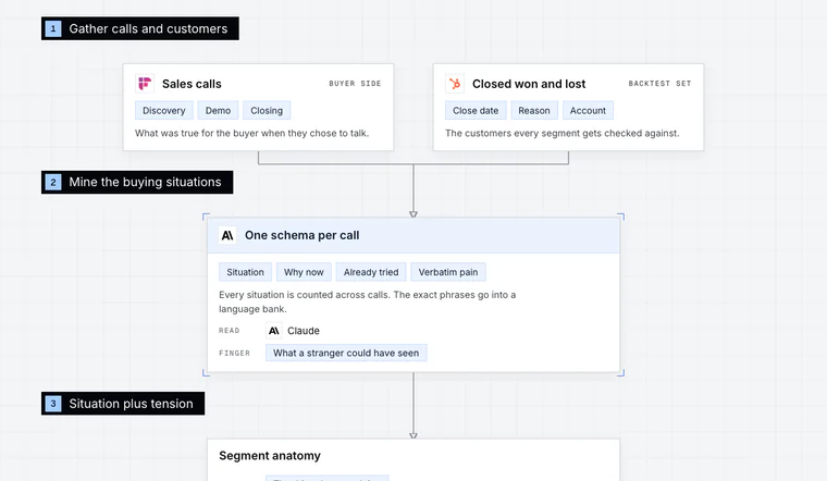 Opening stage of the Pain-Qualified Segments from Calls workflow diagram: Gather calls and customers.