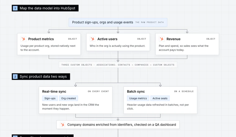 Opening stage of the PLG-to-Sales workflow diagram: Map the data model into HubSpot.