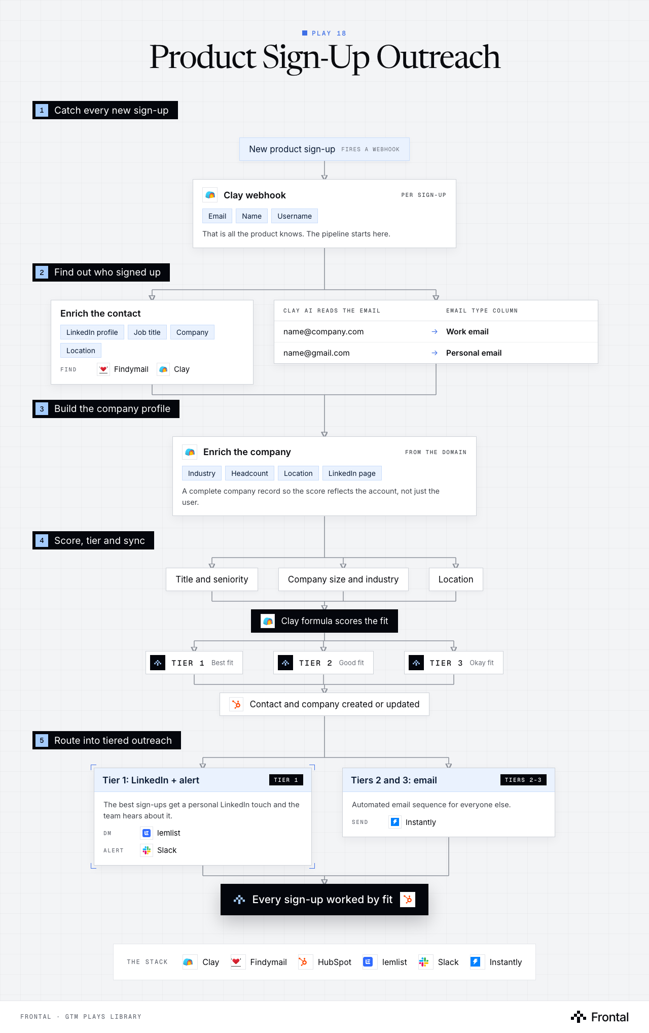 Workflow diagram of the Product Sign-Up Outreach play in five numbered stages: catch every new sign-up; find out who signed up; build the company profile; score, tier and sync; and route into tiered outreach.