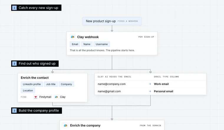 Opening stage of the Product Sign-Up Outreach workflow diagram: Catch every new sign-up.