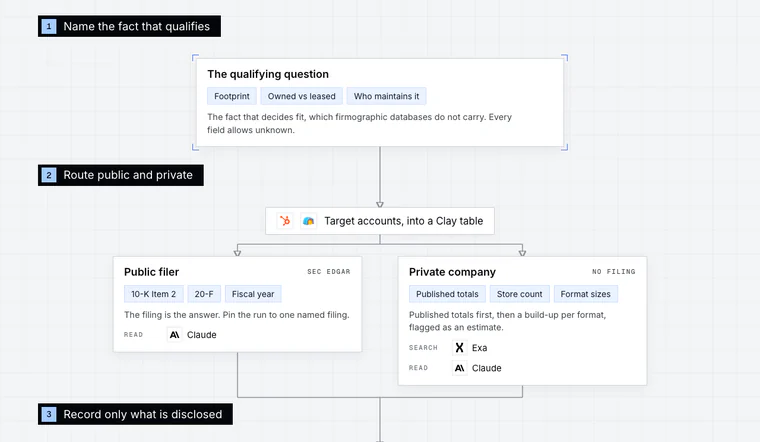 Opening stage of the Qualifying from Public Filings workflow diagram: Name the fact that qualifies.