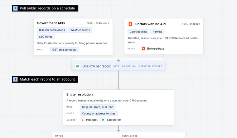 Opening stage of the Public Records Signals workflow diagram: Pull public records on a schedule.