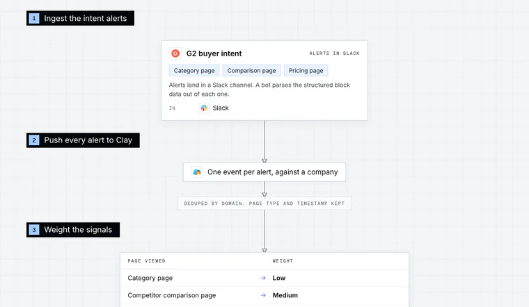 Opening stage of the Review-Site Intent Scoring workflow diagram: Ingest the intent alerts.