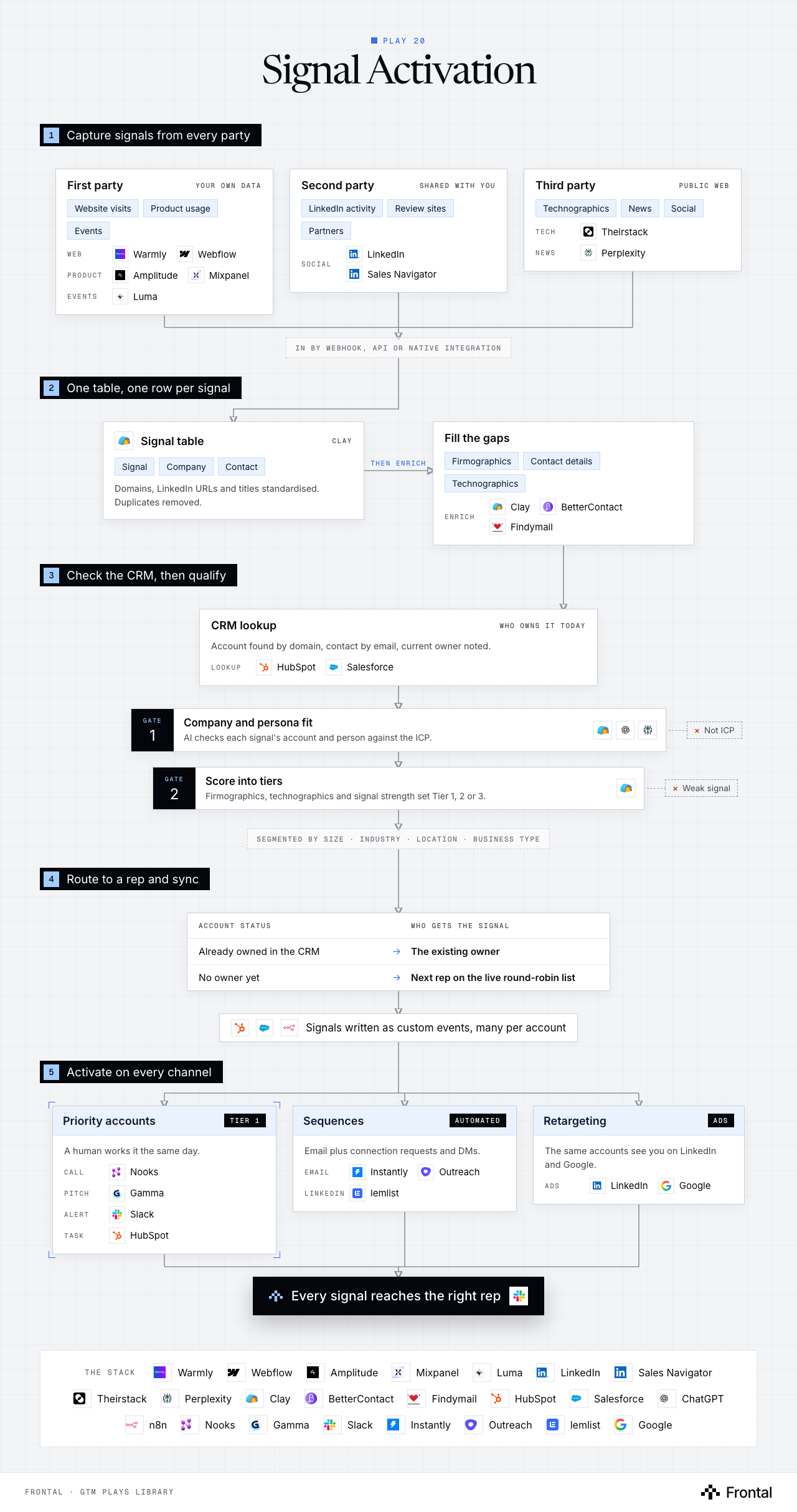 Workflow diagram of the Signal Activation play in five numbered stages: capture signals from every party; one table, one row per signal; check the CRM, then qualify; route to a rep and sync; and activate on every channel.