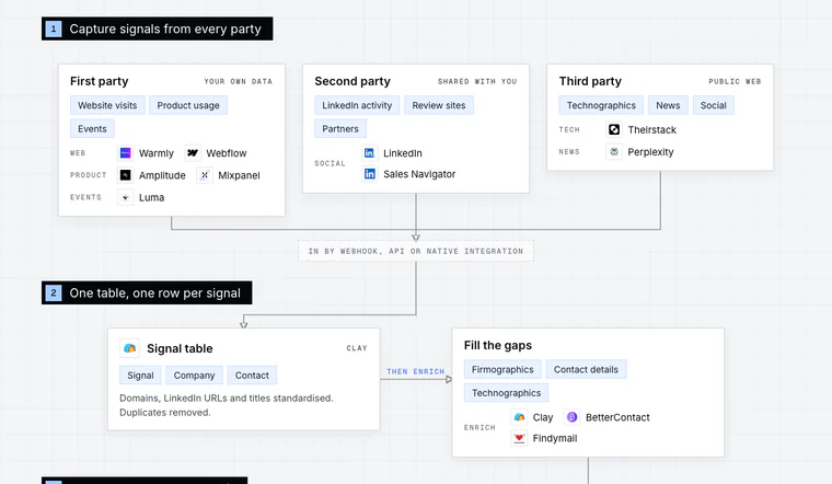 Opening stage of the Signal Activation workflow diagram: Capture signals from every party.