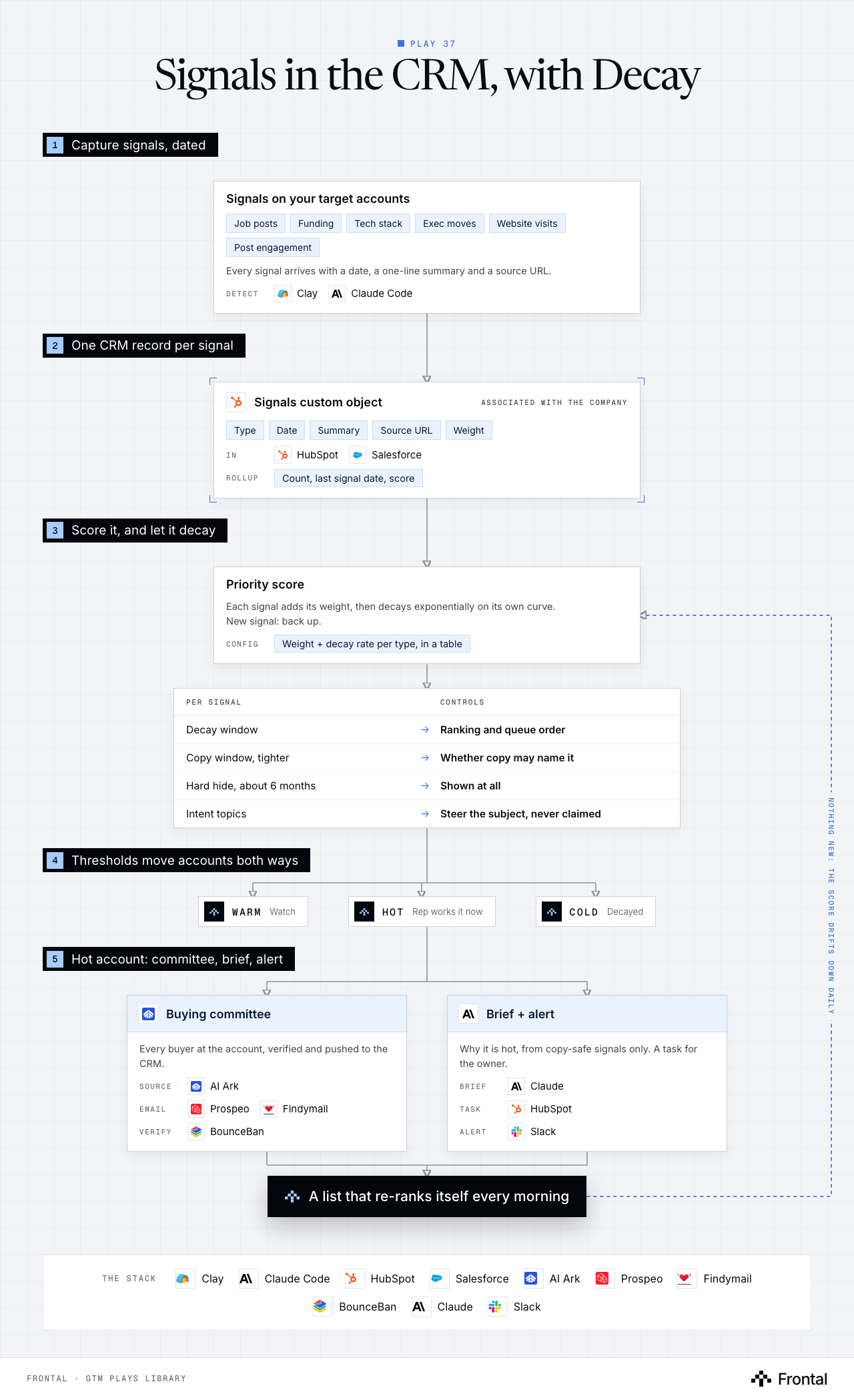 Workflow diagram of the Signals in the CRM, with Decay play in five numbered stages: capture signals, dated; one CRM record per signal; score it, and let it decay; thresholds move accounts both ways; and hot account: committee, brief, alert.