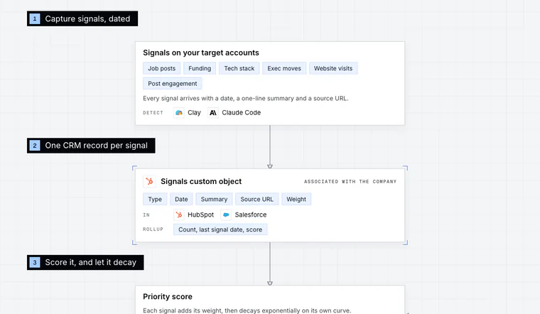 Opening stage of the Signals in the CRM, with Decay workflow diagram: Capture signals, dated.