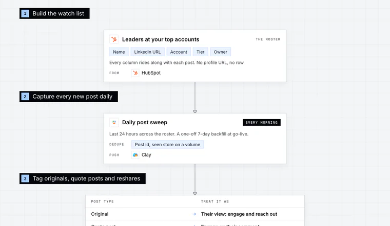Opening stage of the Target-Account Exec Posts workflow diagram: Build the watch list.