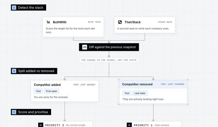 Opening stage of the Tech Stack Signal Detection workflow diagram: Detect the stack.