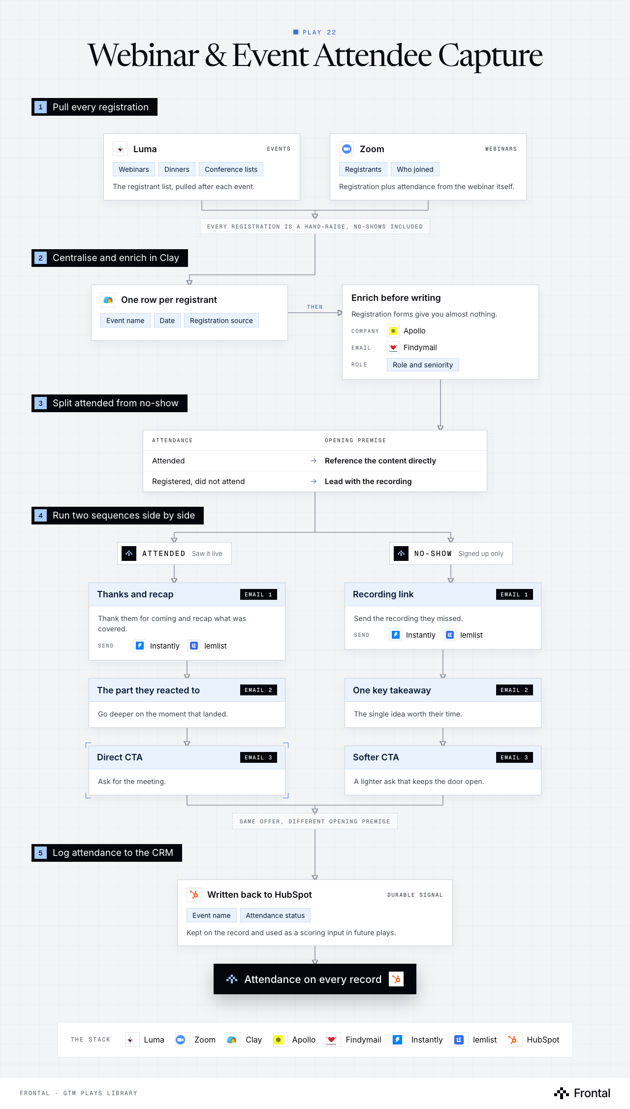 Workflow diagram of the Webinar & Event Attendee Capture play in five numbered stages: pull every registration; centralise and enrich in Clay; split attended from no-show; run two sequences side by side; and log attendance to the CRM.