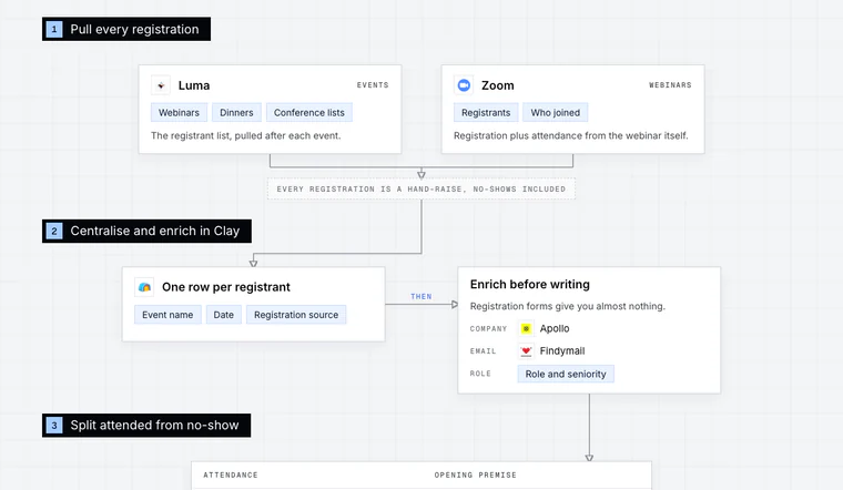 Opening stage of the Webinar & Event Attendee Capture workflow diagram: Pull every registration.