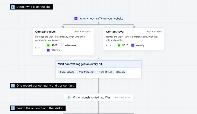 Opening stage of the Website Visitor De-anonymization workflow diagram: Detect who is on the site.