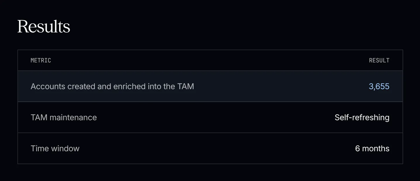 The Aircall case study results: 3,655 accounts created and enriched into the TAM, self-refreshing, over six months