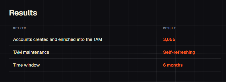 The Aircall case study results: 3,655 accounts created and enriched into the TAM, self-refreshing, over six months