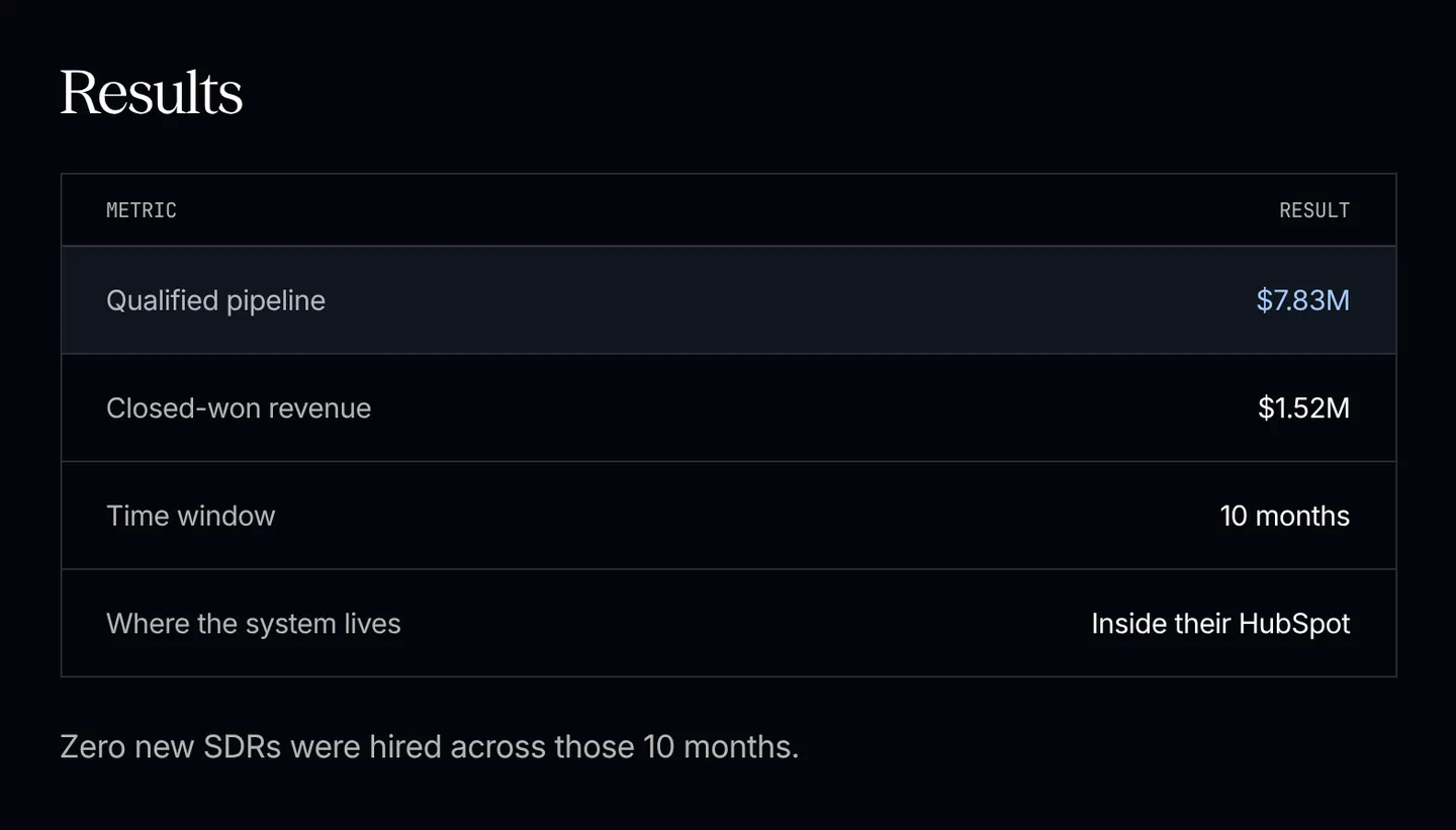 The AirOps case study results: $7.83M qualified pipeline and $1.52M closed-won over 10 months, inside their HubSpot