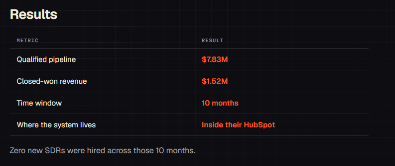 The AirOps case study results: $7.83M qualified pipeline and $1.52M closed-won over 10 months, inside their HubSpot