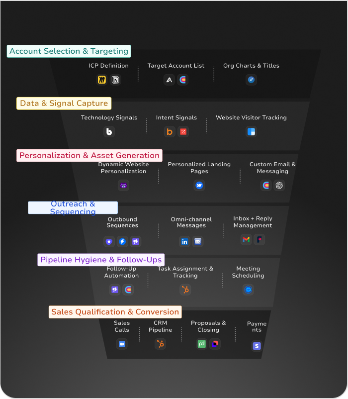 Funnel Visualization